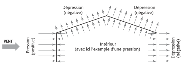 pression du vent sur la structure